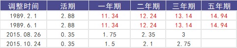 負(fù)利率時(shí)代來臨，我們手里的錢該何去何從？