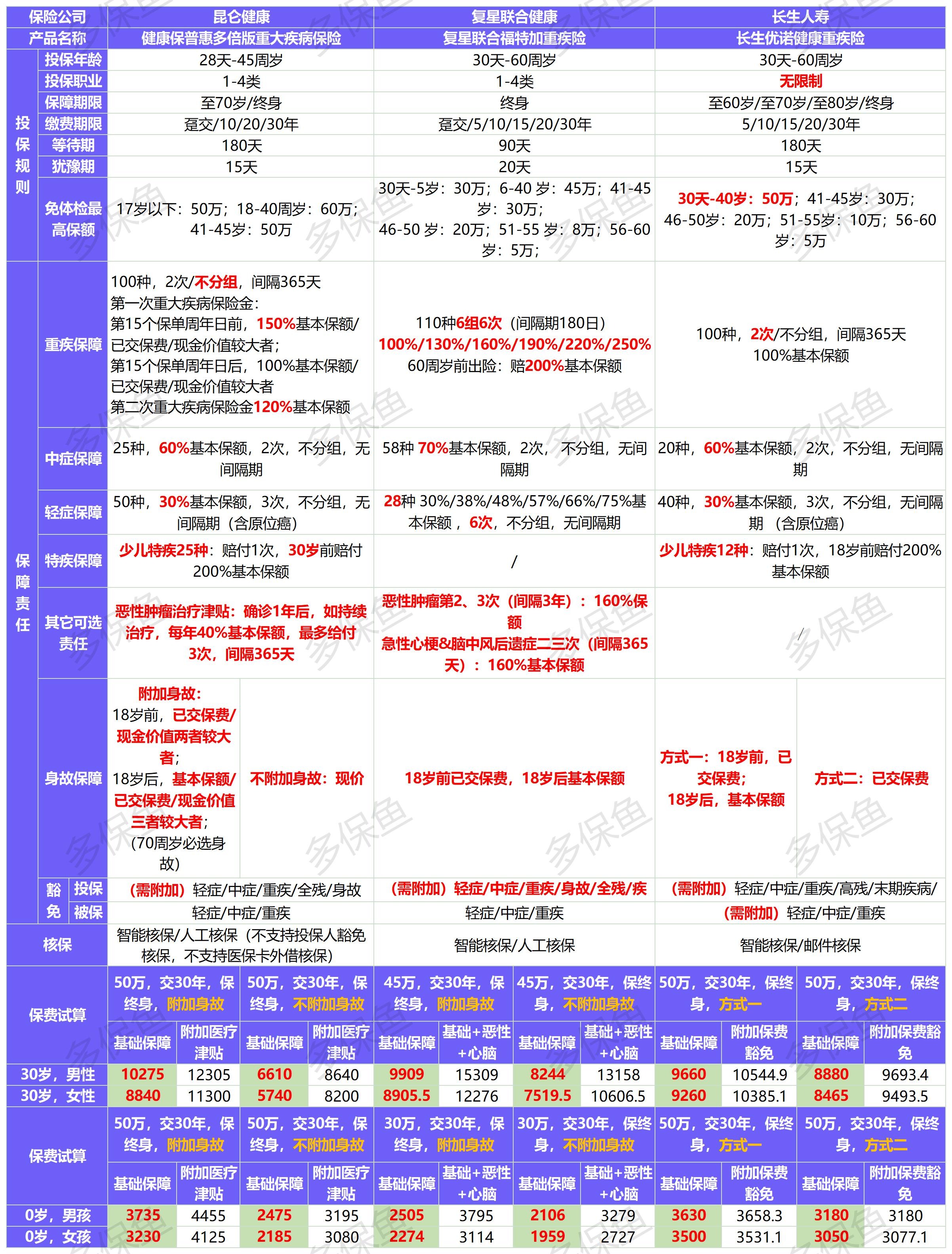 4月榜單 | 哪款重疾險性價比最高?