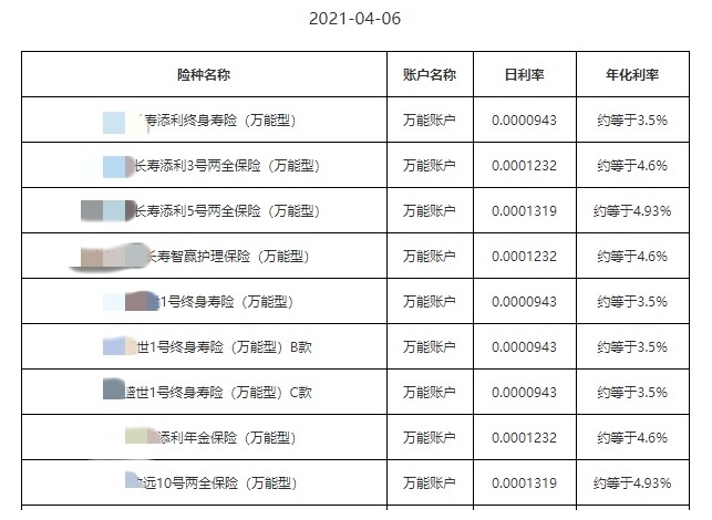 利率超5%？日計息月復(fù)利的萬能險，竟然會虧錢！