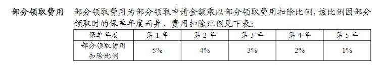 利率超5%？日計息月復(fù)利的萬能險，竟然會虧錢！
