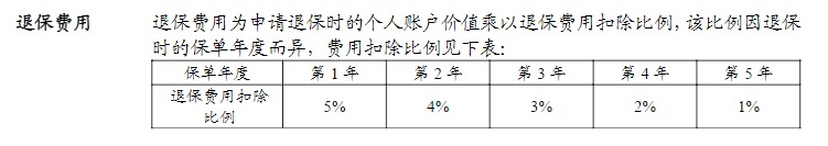 利率超5%？日計息月復(fù)利的萬能險，竟然會虧錢！