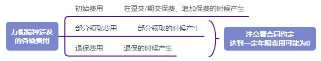 利率超5%？日計息月復(fù)利的萬能險，竟然會虧錢！