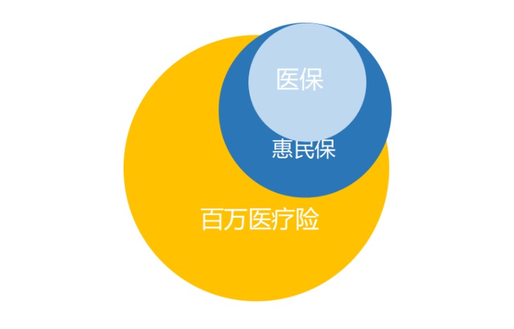 “惠民保”們來(lái)了，百萬(wàn)醫療險還有必要買(mǎi)嗎？