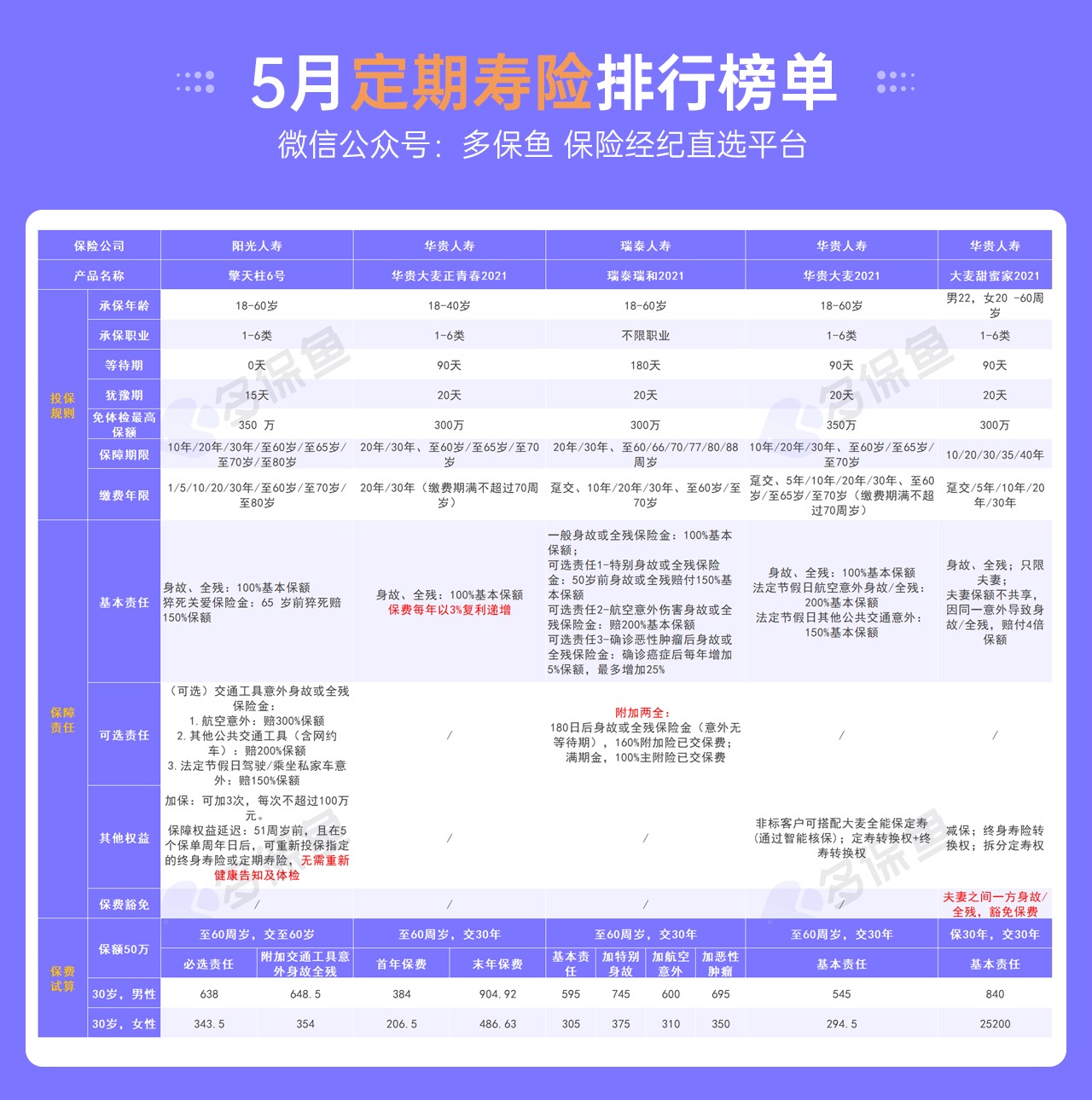 5月定期壽險(xiǎn)榜單來(lái)了，最值得買(mǎi)了都在這！