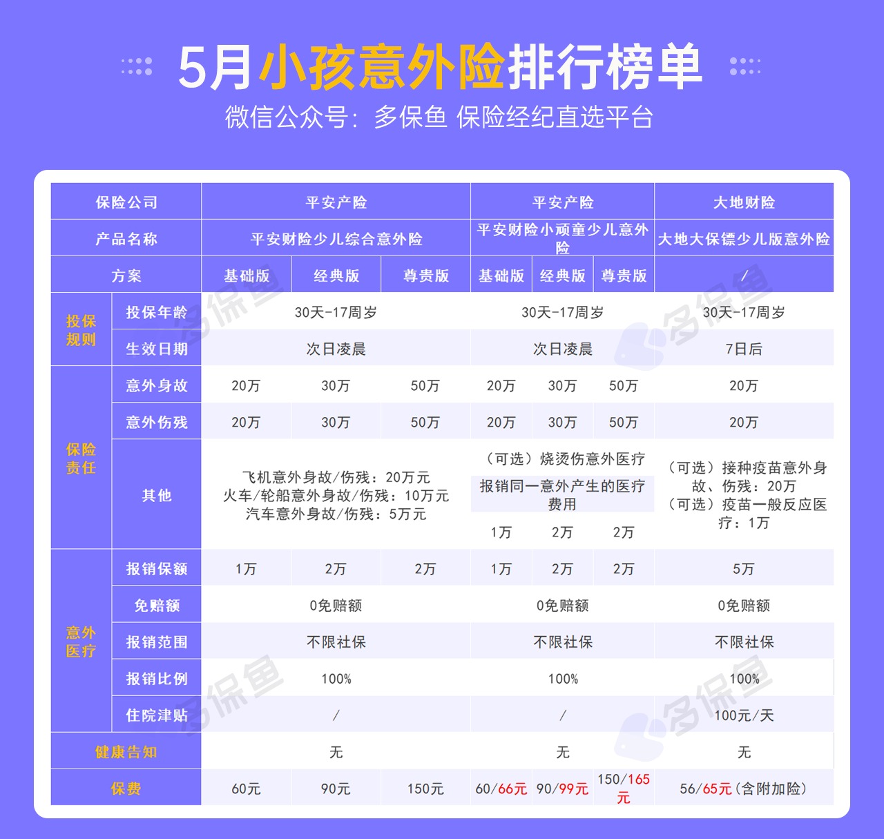 每月榜單 | 5月熱門意外險(xiǎn)榜單來了！