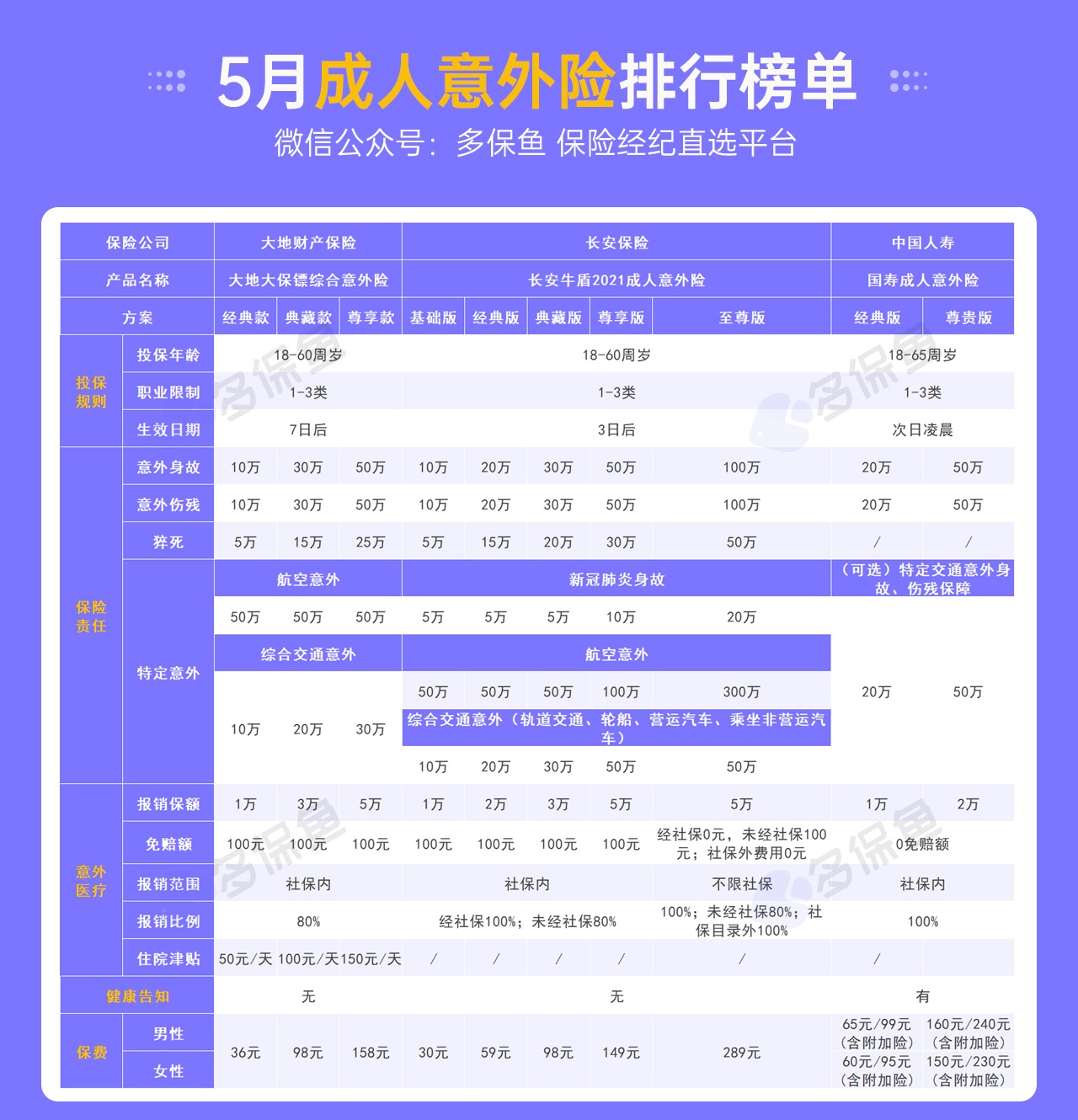 每月榜單 | 5月熱門意外險(xiǎn)榜單來了！
