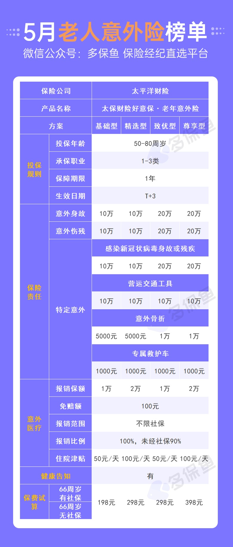 每月榜單 | 5月熱門意外險(xiǎn)榜單來了！