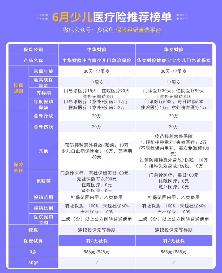 每月榜單 | 6月最值得買(mǎi)的醫療險名單