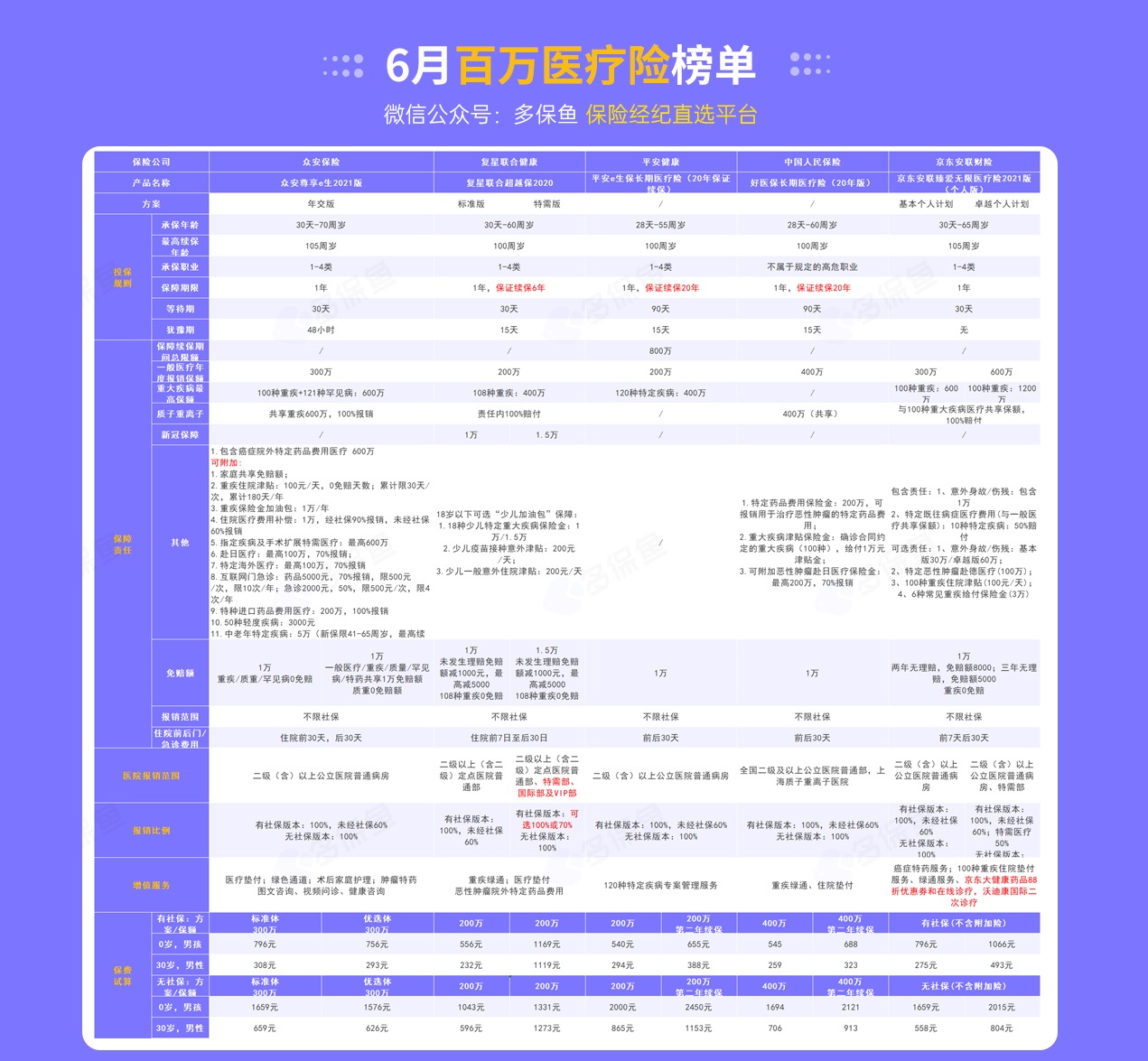 每月榜單 | 6月最值得買(mǎi)的醫療險名單