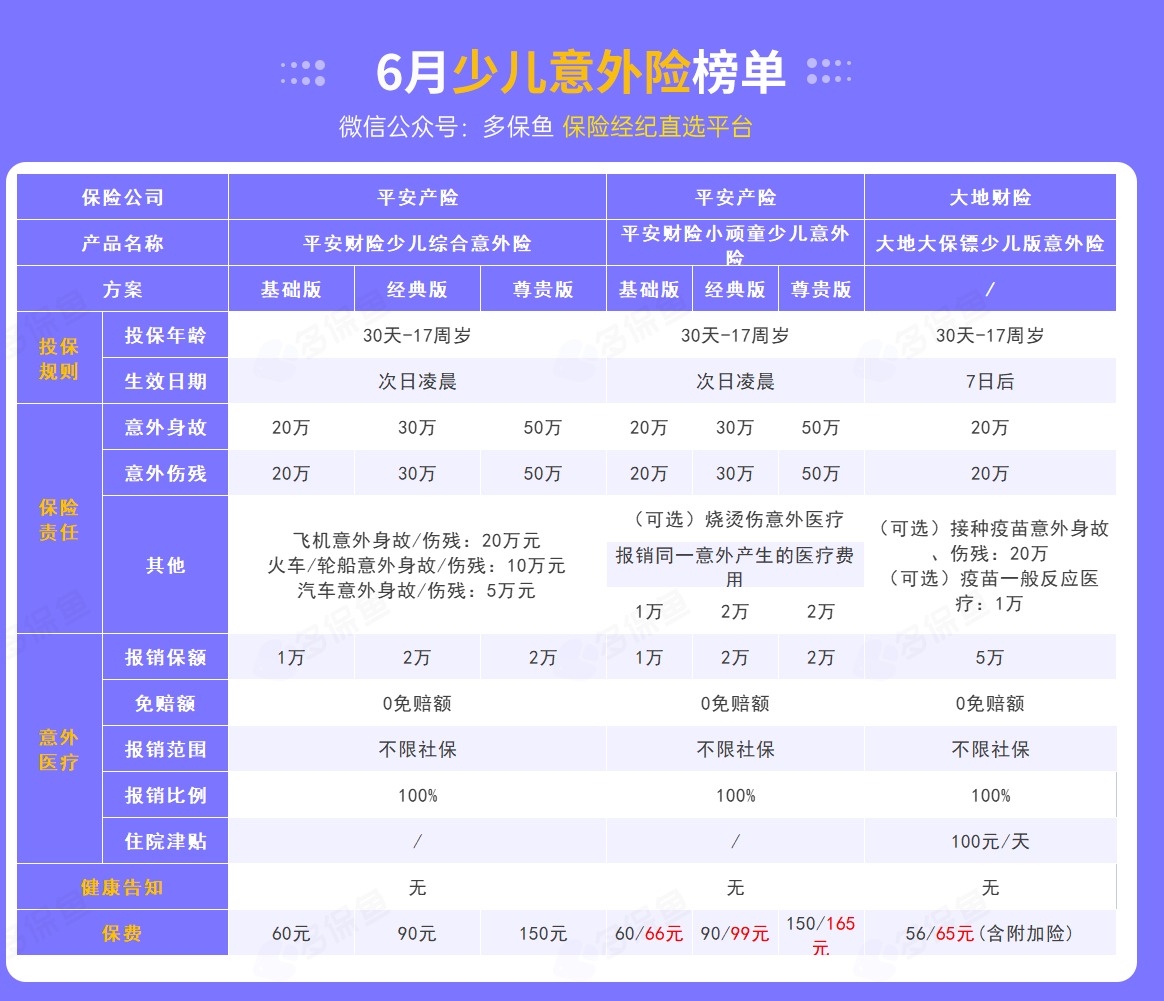 每月榜單 | 6月熱門意外險榜單來了！