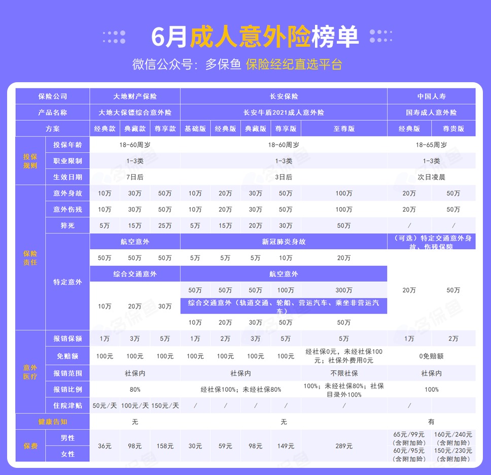 每月榜單 | 6月熱門意外險榜單來了！