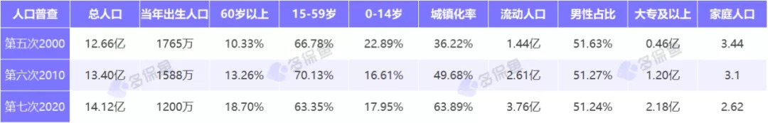 人口普查數(shù)據(jù)公布，2.6億老年人口誰來養(yǎng)老？