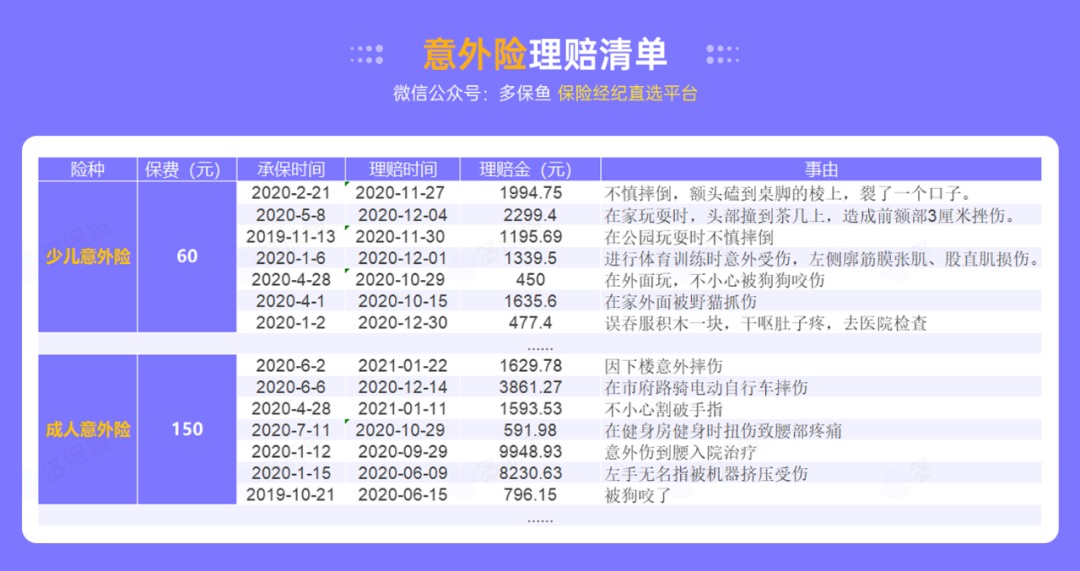 腰扭傷賠了萬元醫(yī)療費！魚刺卡喉也能賠？