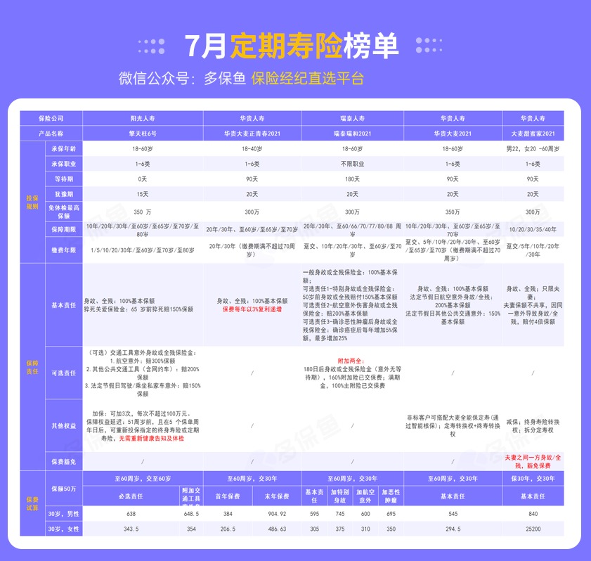 每月榜單 | 7月定期壽險(xiǎn)榜單！