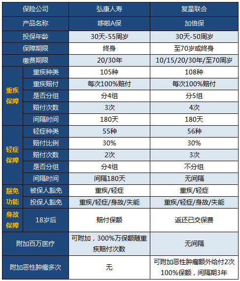 多次賠付成熱門，加倍保pk哆啦A保