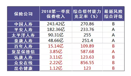 哪個保險公司比較靠譜？哪個公司理賠的概率大？