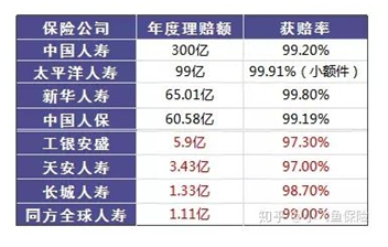 哪個保險公司比較靠譜？哪個公司理賠的概率大？