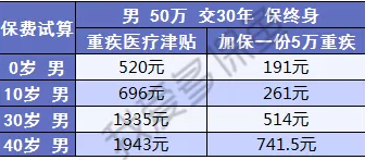  健康保2.0，這款重疾險(xiǎn)很有意思！