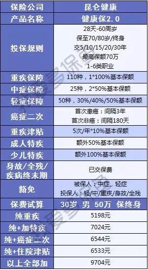  健康保2.0，這款重疾險(xiǎn)很有意思！