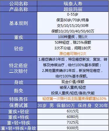  詳細(xì)測(cè)評(píng)：超級(jí)瑪麗重疾險(xiǎn)怎么樣？