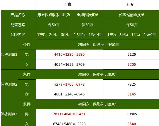 重疾險，瑞泰超級瑪麗，值得買嗎？