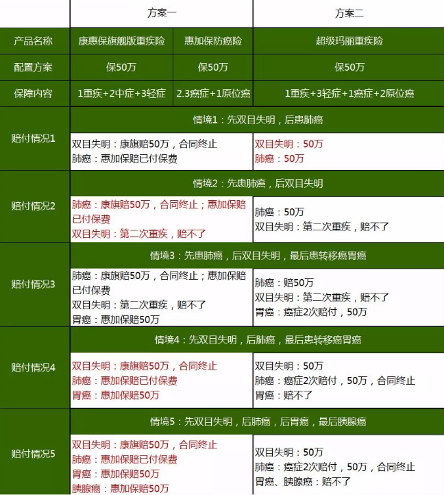 重疾險，瑞泰超級瑪麗，值得買嗎？