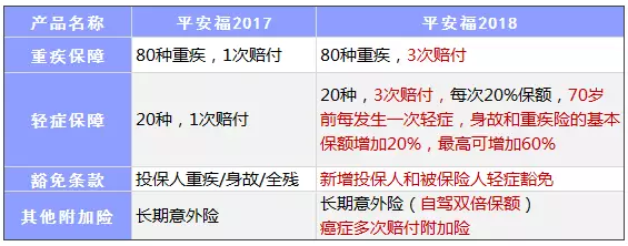 平安福2018怎么樣？