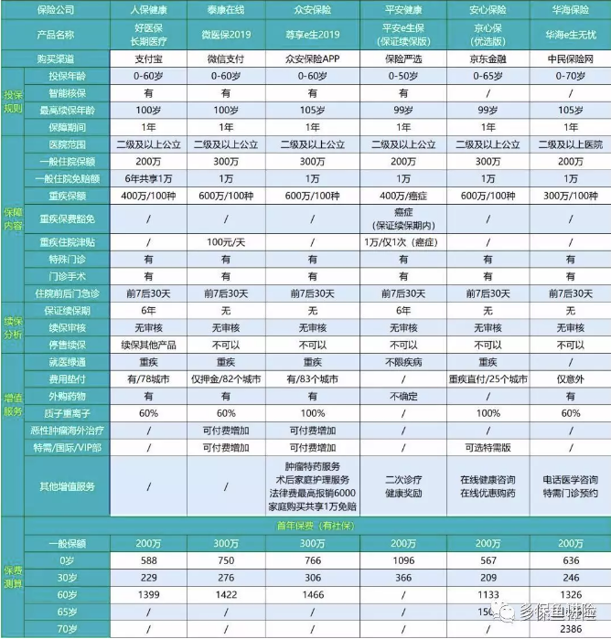 2019年熱銷百萬醫(yī)療險(xiǎn)深度測評：性價(jià)比最高是這款產(chǎn)品