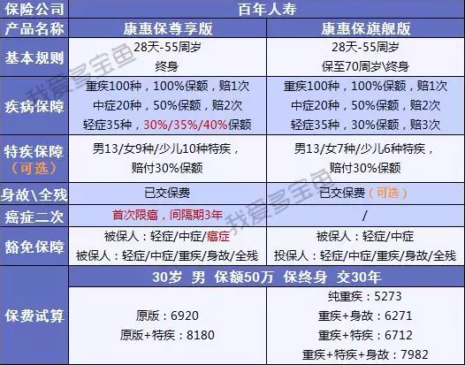 百年人壽康惠保3次升級(jí)，這次升級(jí)有哪些驚喜？
