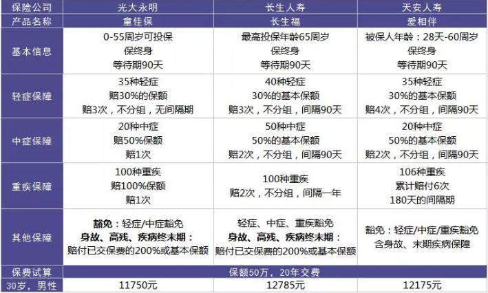 愛(ài)相伴重疾險(xiǎn)好不好？值不值得購(gòu)買？
