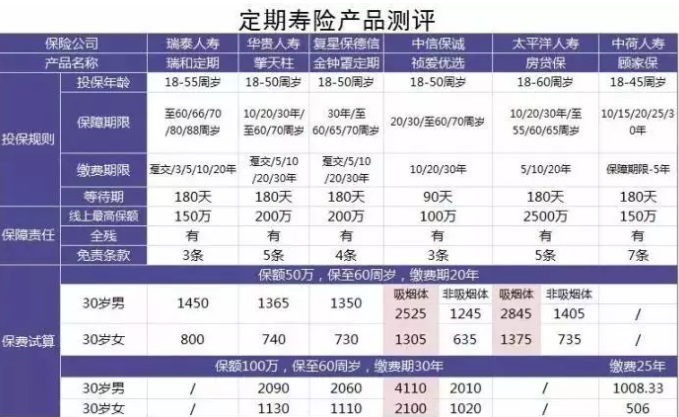 6款定期壽險(xiǎn)產(chǎn)品測(cè)評(píng)：保障齊，價(jià)格優(yōu)的都在這