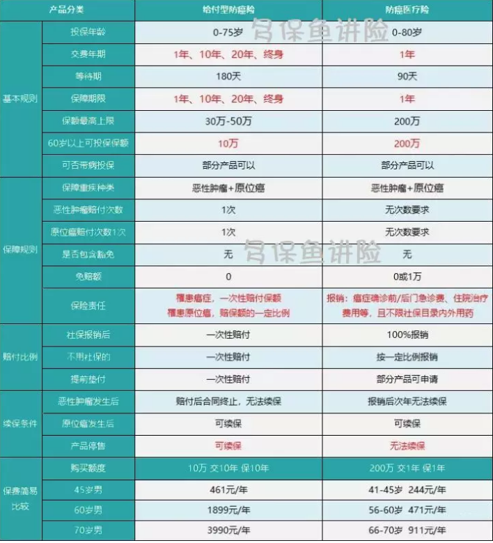 如何給50歲-70歲的父母，配置保險？