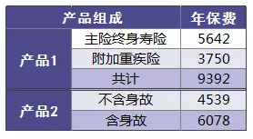 保險(xiǎn)附加險(xiǎn)應(yīng)該如何選擇？