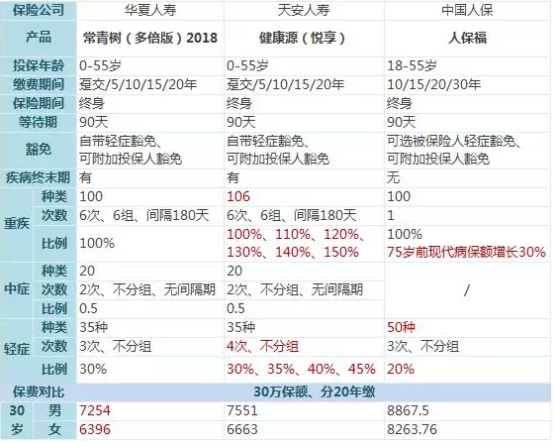 常青樹(shù)多倍保和天安悅享，哪一款更好