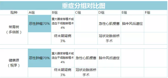 常青樹(shù)多倍保和天安悅享，哪一款更好