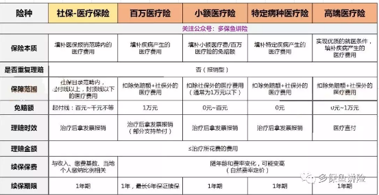醫(yī)療險這么多種，哪款適合你？
