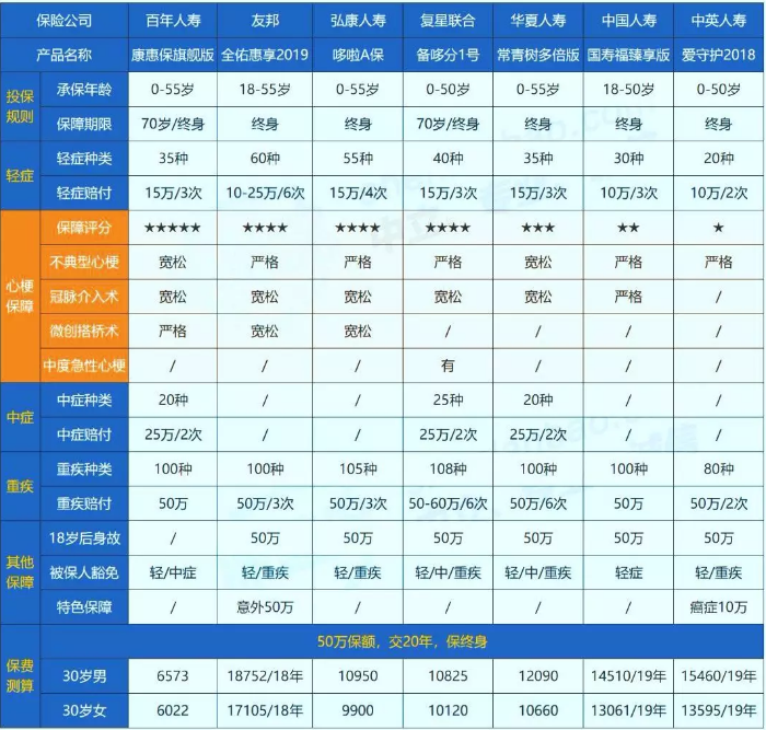 哪些保險(xiǎn)能保障心肌埂塞？