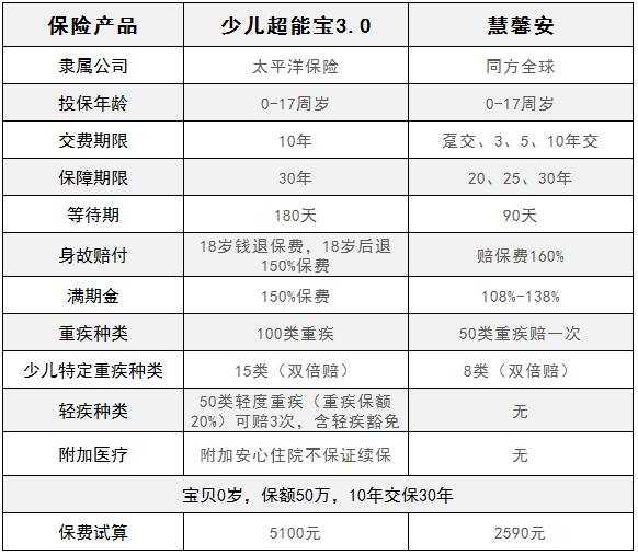 慧馨安少兒重疾險(xiǎn)和少兒超能保，哪一款更劃算