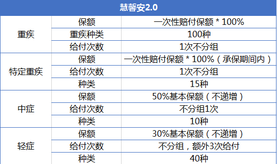 重疾險產品慧馨安和大黃蜂哪個好？