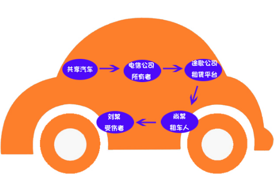 共享汽車(chē)理賠案例：共享汽車(chē)致人十級傷殘，保險公司該不該賠