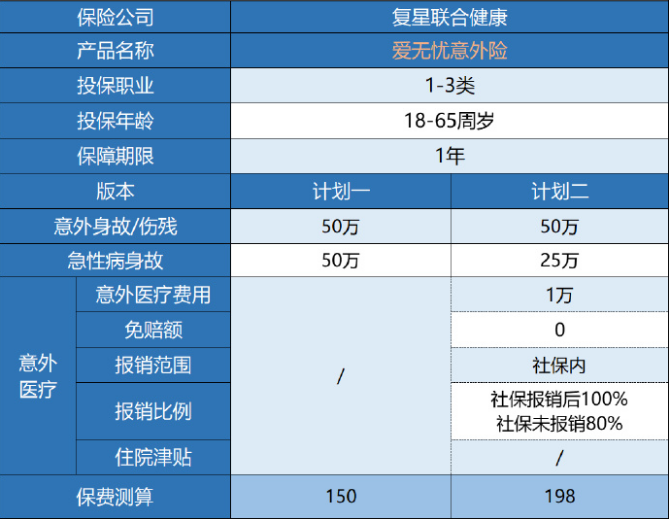 復(fù)星聯(lián)合愛(ài)無(wú)憂意外險(xiǎn)值得買(mǎi)嗎