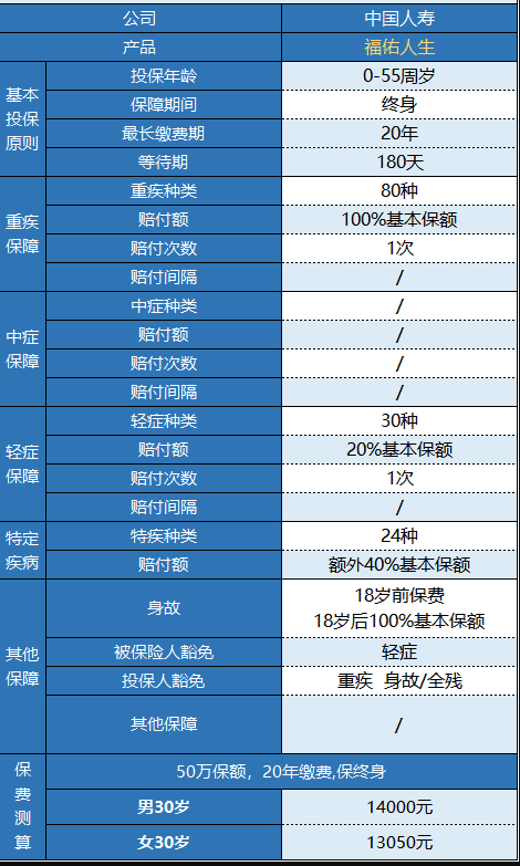 國壽福佑人生重疾險怎么樣 值得買嗎？