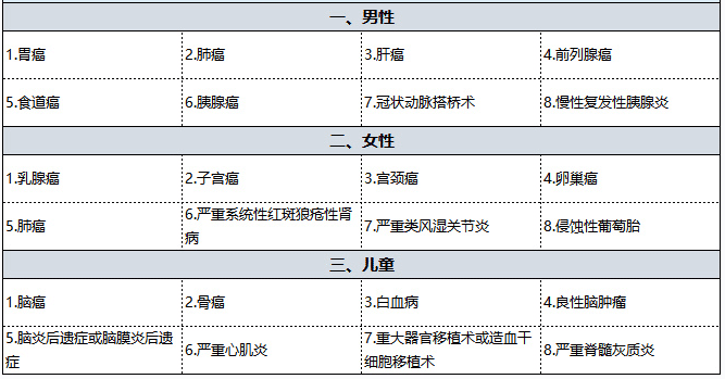 國壽福佑人生重疾險怎么樣 值得買嗎？