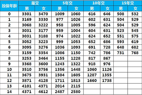 太平E寶無(wú)憂兒童重疾險(xiǎn)怎么樣 值得買嗎？