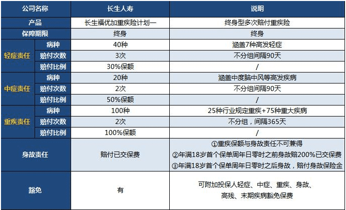  長生福優(yōu)加重疾險值得買嗎？