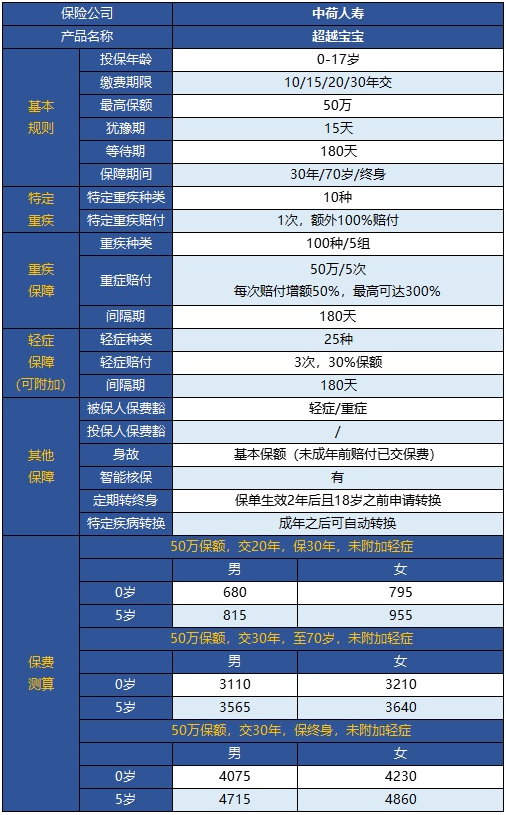  中荷超越寶寶兒童重疾險(xiǎn)怎么樣？