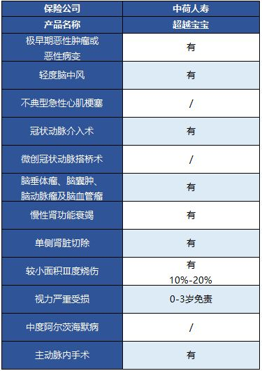  中荷超越寶寶兒童重疾險(xiǎn)怎么樣？