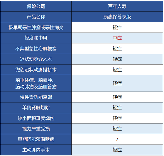 百年人壽康惠保尊享版保障哪些內(nèi)容 值不值得買？
