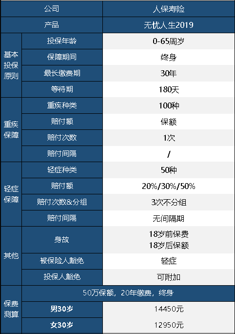 人保無(wú)憂人生重疾險(xiǎn)2019版怎么樣 值不值得買？