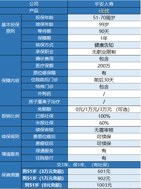 平安i無憂防癌醫(yī)療險有什么特點？
